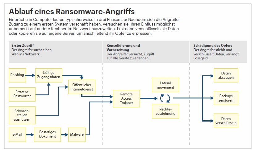 Ablauf eines Cyber Angriff